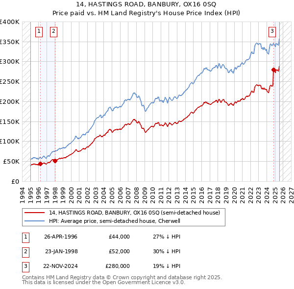 14, HASTINGS ROAD, BANBURY, OX16 0SQ: Price paid vs HM Land Registry's House Price Index