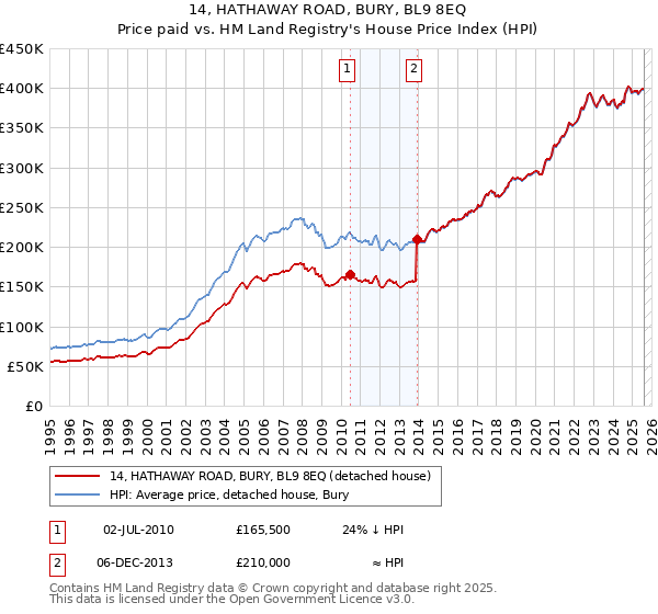 14, HATHAWAY ROAD, BURY, BL9 8EQ: Price paid vs HM Land Registry's House Price Index