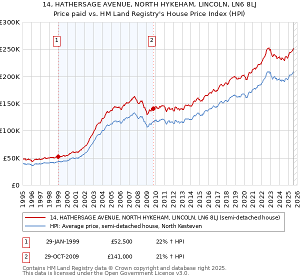 14, HATHERSAGE AVENUE, NORTH HYKEHAM, LINCOLN, LN6 8LJ: Price paid vs HM Land Registry's House Price Index