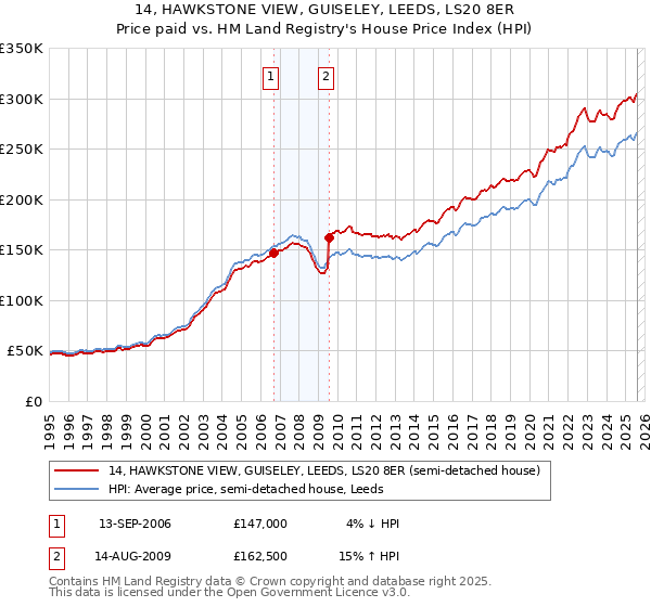 14, HAWKSTONE VIEW, GUISELEY, LEEDS, LS20 8ER: Price paid vs HM Land Registry's House Price Index