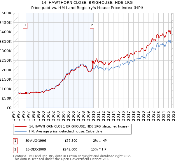 14, HAWTHORN CLOSE, BRIGHOUSE, HD6 1RG: Price paid vs HM Land Registry's House Price Index