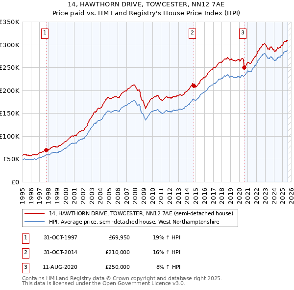 14, HAWTHORN DRIVE, TOWCESTER, NN12 7AE: Price paid vs HM Land Registry's House Price Index