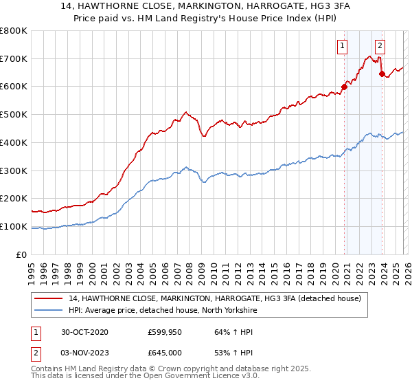 14, HAWTHORNE CLOSE, MARKINGTON, HARROGATE, HG3 3FA: Price paid vs HM Land Registry's House Price Index