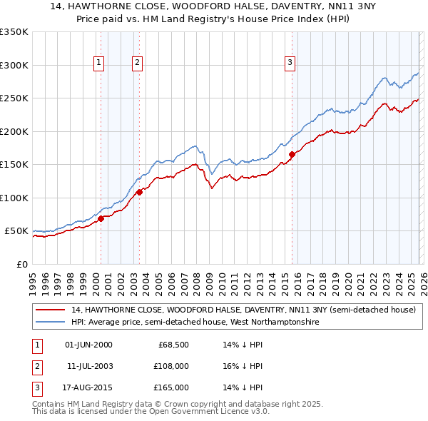 14, HAWTHORNE CLOSE, WOODFORD HALSE, DAVENTRY, NN11 3NY: Price paid vs HM Land Registry's House Price Index