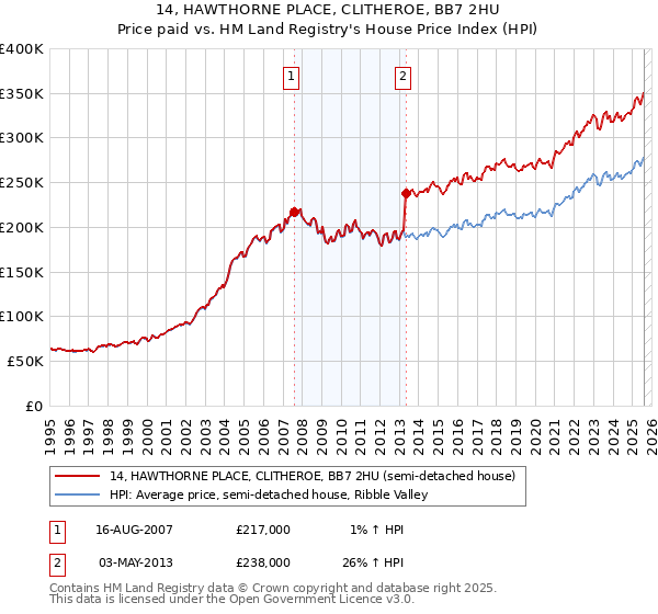 14, HAWTHORNE PLACE, CLITHEROE, BB7 2HU: Price paid vs HM Land Registry's House Price Index