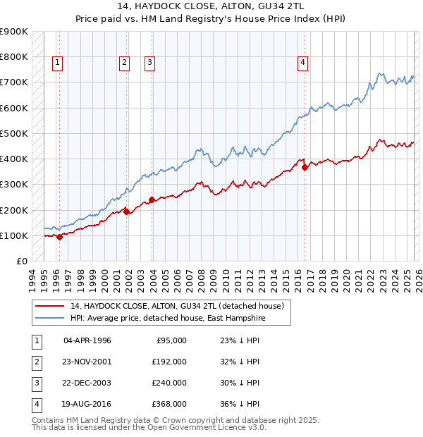 14, HAYDOCK CLOSE, ALTON, GU34 2TL: Price paid vs HM Land Registry's House Price Index