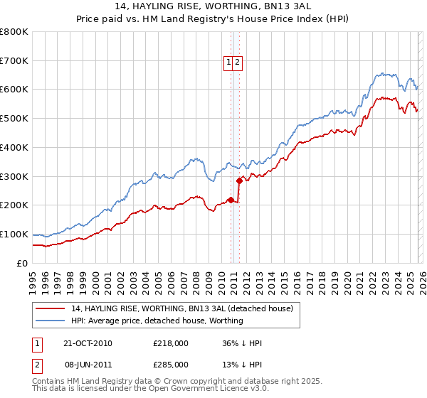 14, HAYLING RISE, WORTHING, BN13 3AL: Price paid vs HM Land Registry's House Price Index