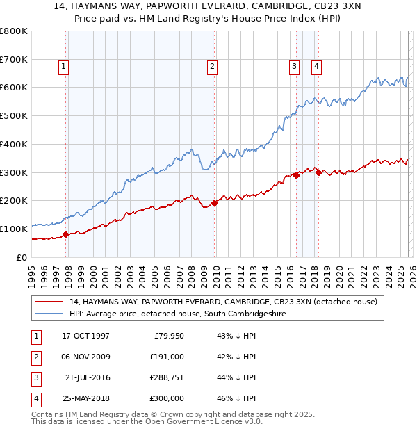 14, HAYMANS WAY, PAPWORTH EVERARD, CAMBRIDGE, CB23 3XN: Price paid vs HM Land Registry's House Price Index