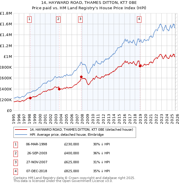 14, HAYWARD ROAD, THAMES DITTON, KT7 0BE: Price paid vs HM Land Registry's House Price Index