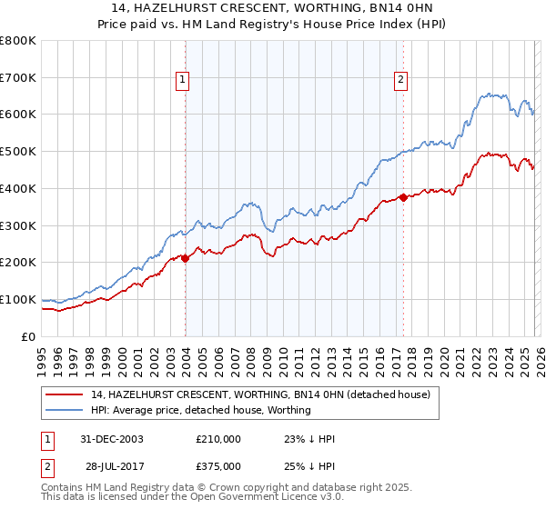 14, HAZELHURST CRESCENT, WORTHING, BN14 0HN: Price paid vs HM Land Registry's House Price Index