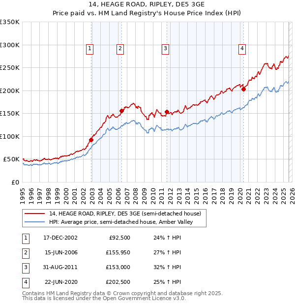 14, HEAGE ROAD, RIPLEY, DE5 3GE: Price paid vs HM Land Registry's House Price Index