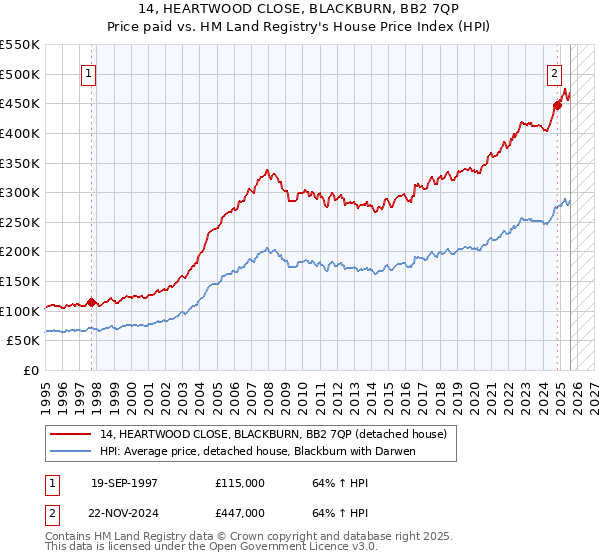 14, HEARTWOOD CLOSE, BLACKBURN, BB2 7QP: Price paid vs HM Land Registry's House Price Index