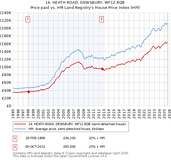 14, HEATH ROAD, DEWSBURY, WF12 8QB: Price paid vs HM Land Registry's House Price Index