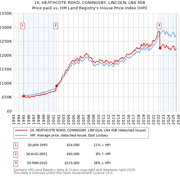 14, HEATHCOTE ROAD, CONINGSBY, LINCOLN, LN4 4SB: Price paid vs HM Land Registry's House Price Index