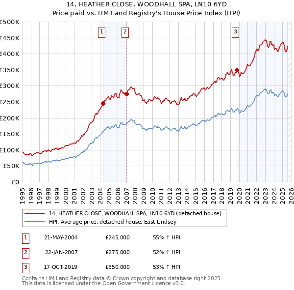 14, HEATHER CLOSE, WOODHALL SPA, LN10 6YD: Price paid vs HM Land Registry's House Price Index