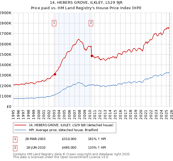 14, HEBERS GROVE, ILKLEY, LS29 9JR: Price paid vs HM Land Registry's House Price Index
