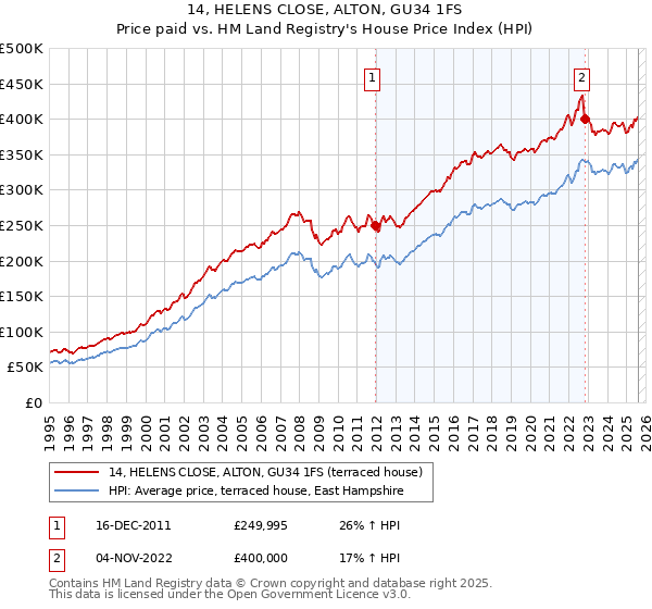 14, HELENS CLOSE, ALTON, GU34 1FS: Price paid vs HM Land Registry's House Price Index