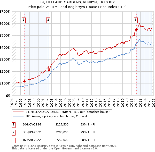 14, HELLAND GARDENS, PENRYN, TR10 8LY: Price paid vs HM Land Registry's House Price Index