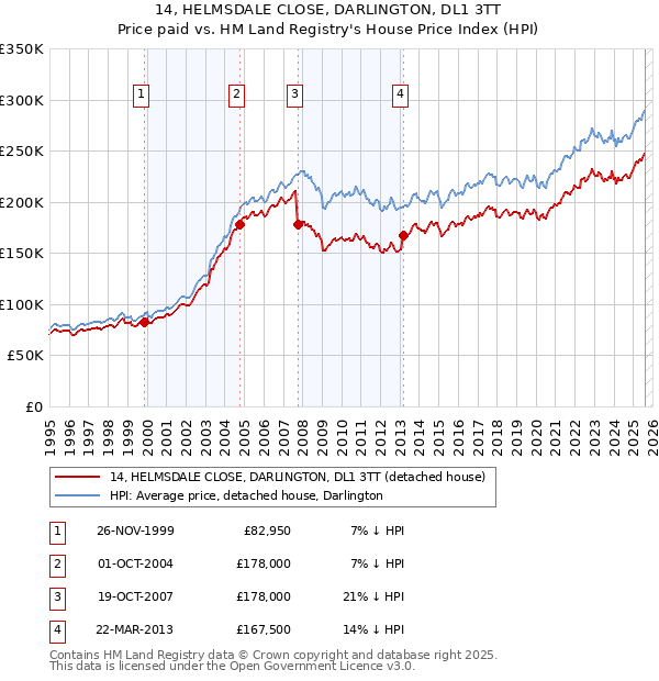 14, HELMSDALE CLOSE, DARLINGTON, DL1 3TT: Price paid vs HM Land Registry's House Price Index