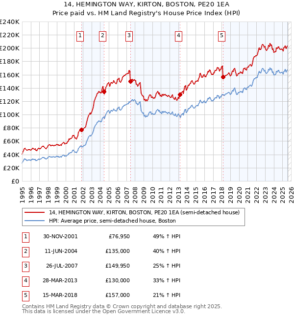 14, HEMINGTON WAY, KIRTON, BOSTON, PE20 1EA: Price paid vs HM Land Registry's House Price Index