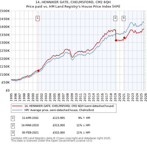 14, HENNIKER GATE, CHELMSFORD, CM2 6QH: Price paid vs HM Land Registry's House Price Index