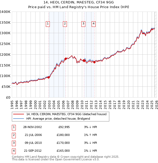 14, HEOL CERDIN, MAESTEG, CF34 9GG: Price paid vs HM Land Registry's House Price Index