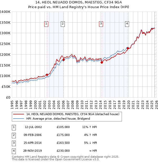 14, HEOL NEUADD DOMOS, MAESTEG, CF34 9GA: Price paid vs HM Land Registry's House Price Index