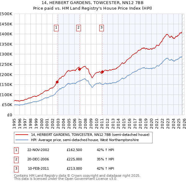 14, HERBERT GARDENS, TOWCESTER, NN12 7BB: Price paid vs HM Land Registry's House Price Index