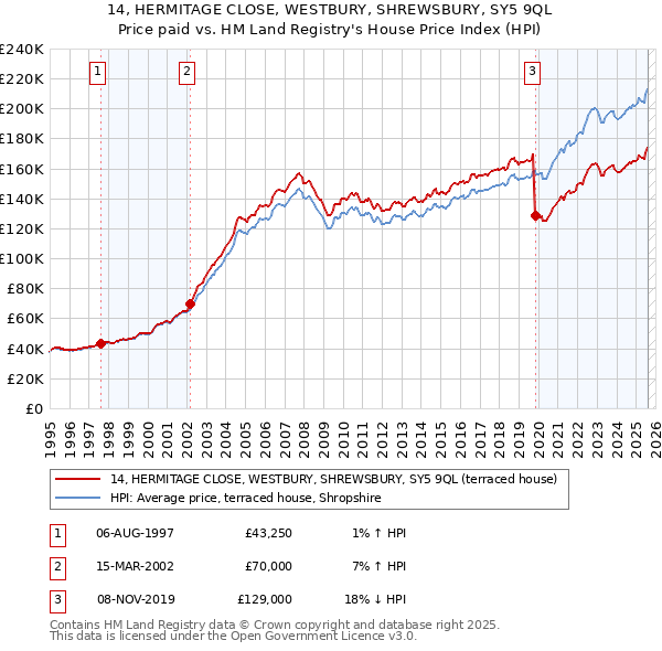 14, HERMITAGE CLOSE, WESTBURY, SHREWSBURY, SY5 9QL: Price paid vs HM Land Registry's House Price Index