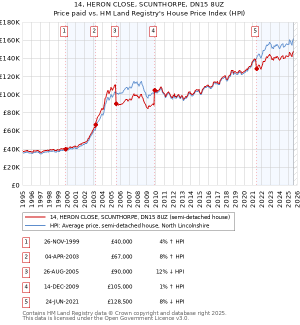 14, HERON CLOSE, SCUNTHORPE, DN15 8UZ: Price paid vs HM Land Registry's House Price Index