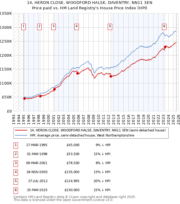 14, HERON CLOSE, WOODFORD HALSE, DAVENTRY, NN11 3EN: Price paid vs HM Land Registry's House Price Index