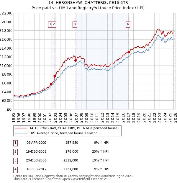 14, HERONSHAW, CHATTERIS, PE16 6TR: Price paid vs HM Land Registry's House Price Index