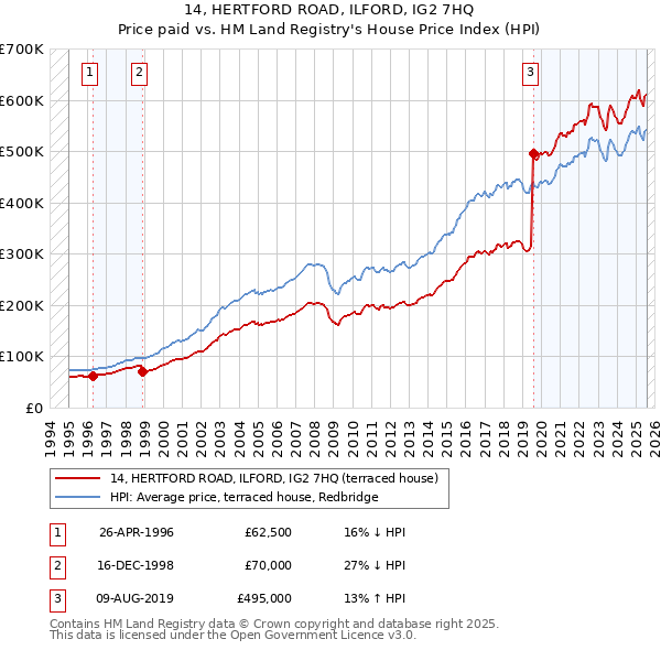 14, HERTFORD ROAD, ILFORD, IG2 7HQ: Price paid vs HM Land Registry's House Price Index