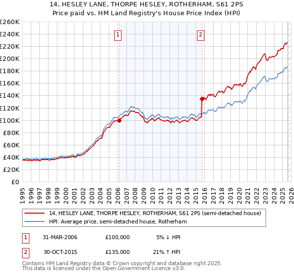 14, HESLEY LANE, THORPE HESLEY, ROTHERHAM, S61 2PS: Price paid vs HM Land Registry's House Price Index