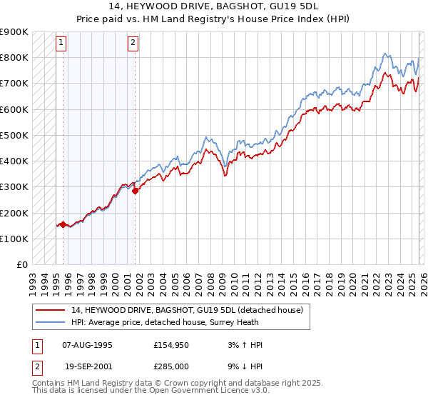 14, HEYWOOD DRIVE, BAGSHOT, GU19 5DL: Price paid vs HM Land Registry's House Price Index