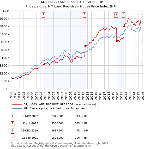 14, HIGGS LANE, BAGSHOT, GU19 5DP: Price paid vs HM Land Registry's House Price Index