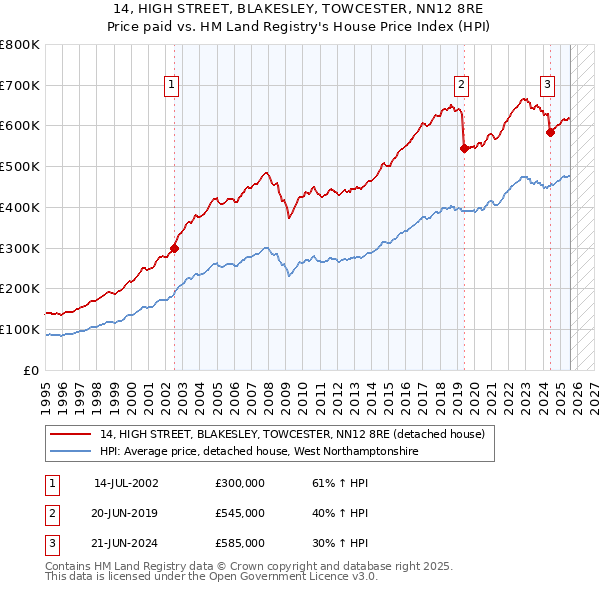 14, HIGH STREET, BLAKESLEY, TOWCESTER, NN12 8RE: Price paid vs HM Land Registry's House Price Index