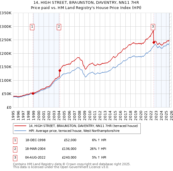 14, HIGH STREET, BRAUNSTON, DAVENTRY, NN11 7HR: Price paid vs HM Land Registry's House Price Index