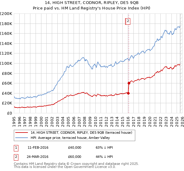 14, HIGH STREET, CODNOR, RIPLEY, DE5 9QB: Price paid vs HM Land Registry's House Price Index