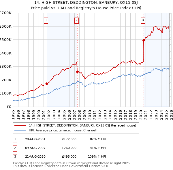 14, HIGH STREET, DEDDINGTON, BANBURY, OX15 0SJ: Price paid vs HM Land Registry's House Price Index
