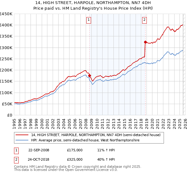 14, HIGH STREET, HARPOLE, NORTHAMPTON, NN7 4DH: Price paid vs HM Land Registry's House Price Index