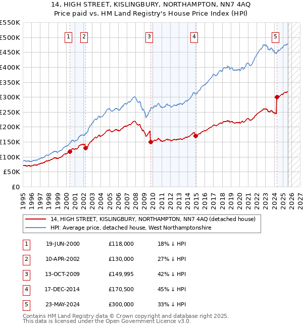 14, HIGH STREET, KISLINGBURY, NORTHAMPTON, NN7 4AQ: Price paid vs HM Land Registry's House Price Index