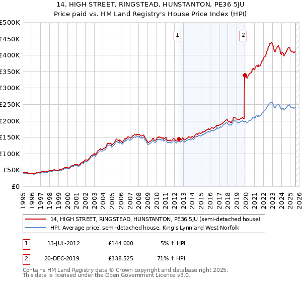 14, HIGH STREET, RINGSTEAD, HUNSTANTON, PE36 5JU: Price paid vs HM Land Registry's House Price Index