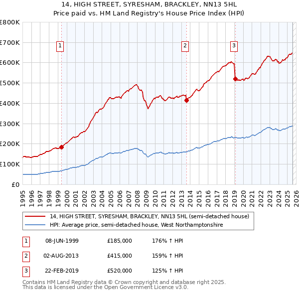 14, HIGH STREET, SYRESHAM, BRACKLEY, NN13 5HL: Price paid vs HM Land Registry's House Price Index