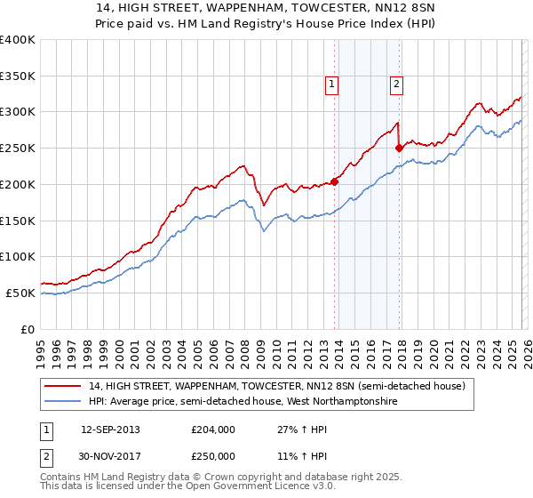 14, HIGH STREET, WAPPENHAM, TOWCESTER, NN12 8SN: Price paid vs HM Land Registry's House Price Index