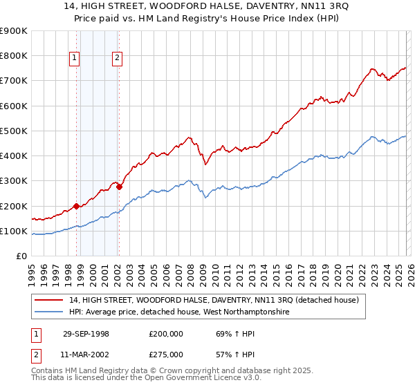 14, HIGH STREET, WOODFORD HALSE, DAVENTRY, NN11 3RQ: Price paid vs HM Land Registry's House Price Index