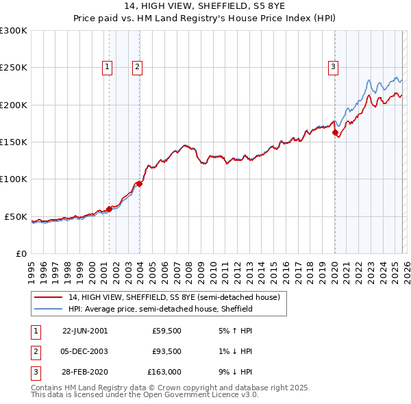 14, HIGH VIEW, SHEFFIELD, S5 8YE: Price paid vs HM Land Registry's House Price Index