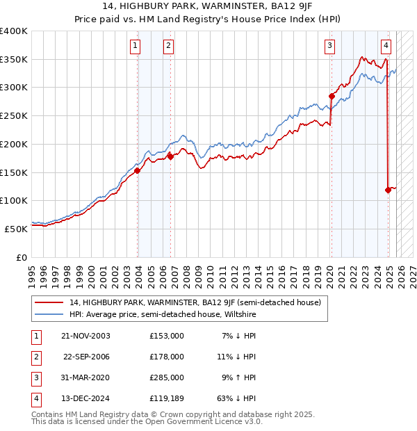 14, HIGHBURY PARK, WARMINSTER, BA12 9JF: Price paid vs HM Land Registry's House Price Index