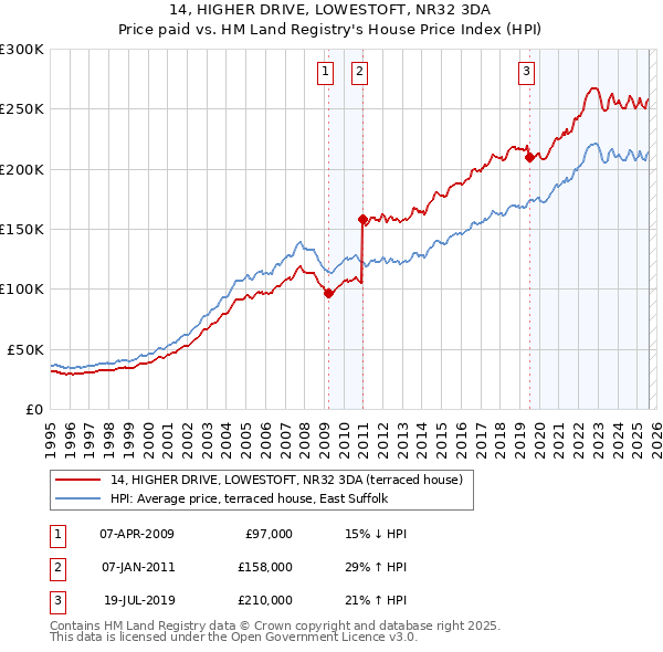 14, HIGHER DRIVE, LOWESTOFT, NR32 3DA: Price paid vs HM Land Registry's House Price Index