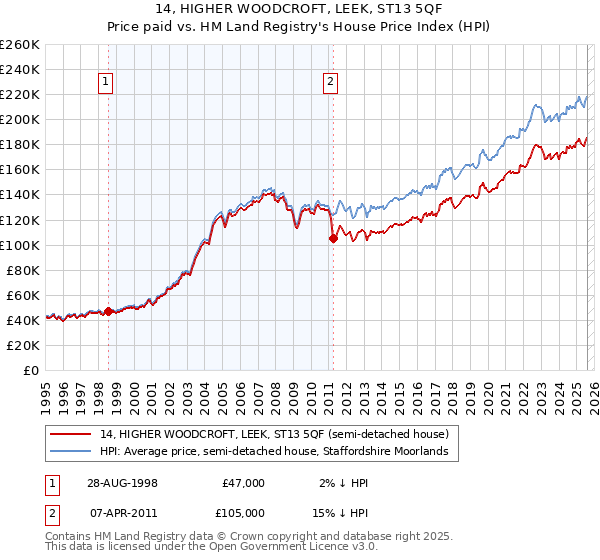 14, HIGHER WOODCROFT, LEEK, ST13 5QF: Price paid vs HM Land Registry's House Price Index